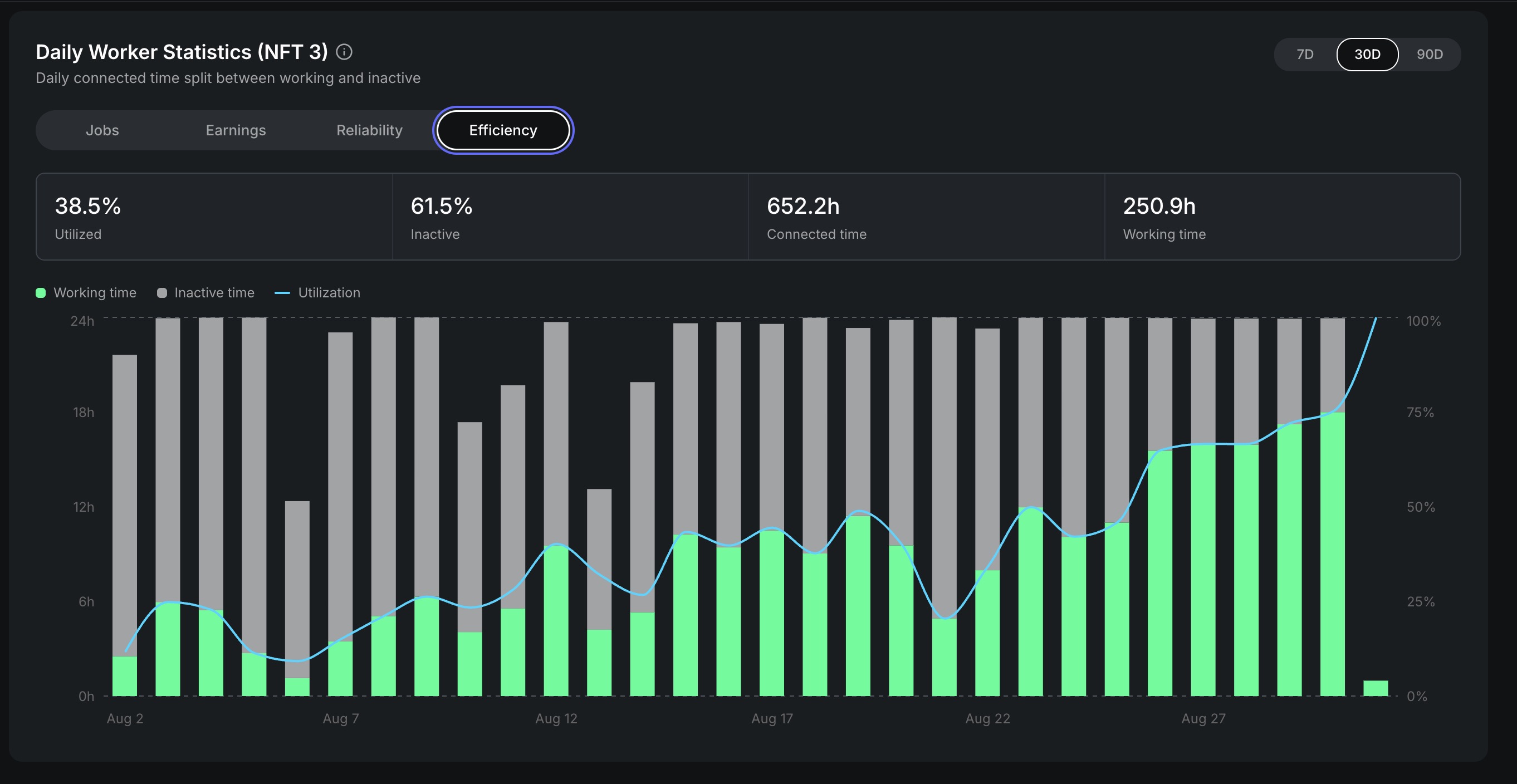 Thirty-day Efficiency view with daily working time increasing across the reporting period