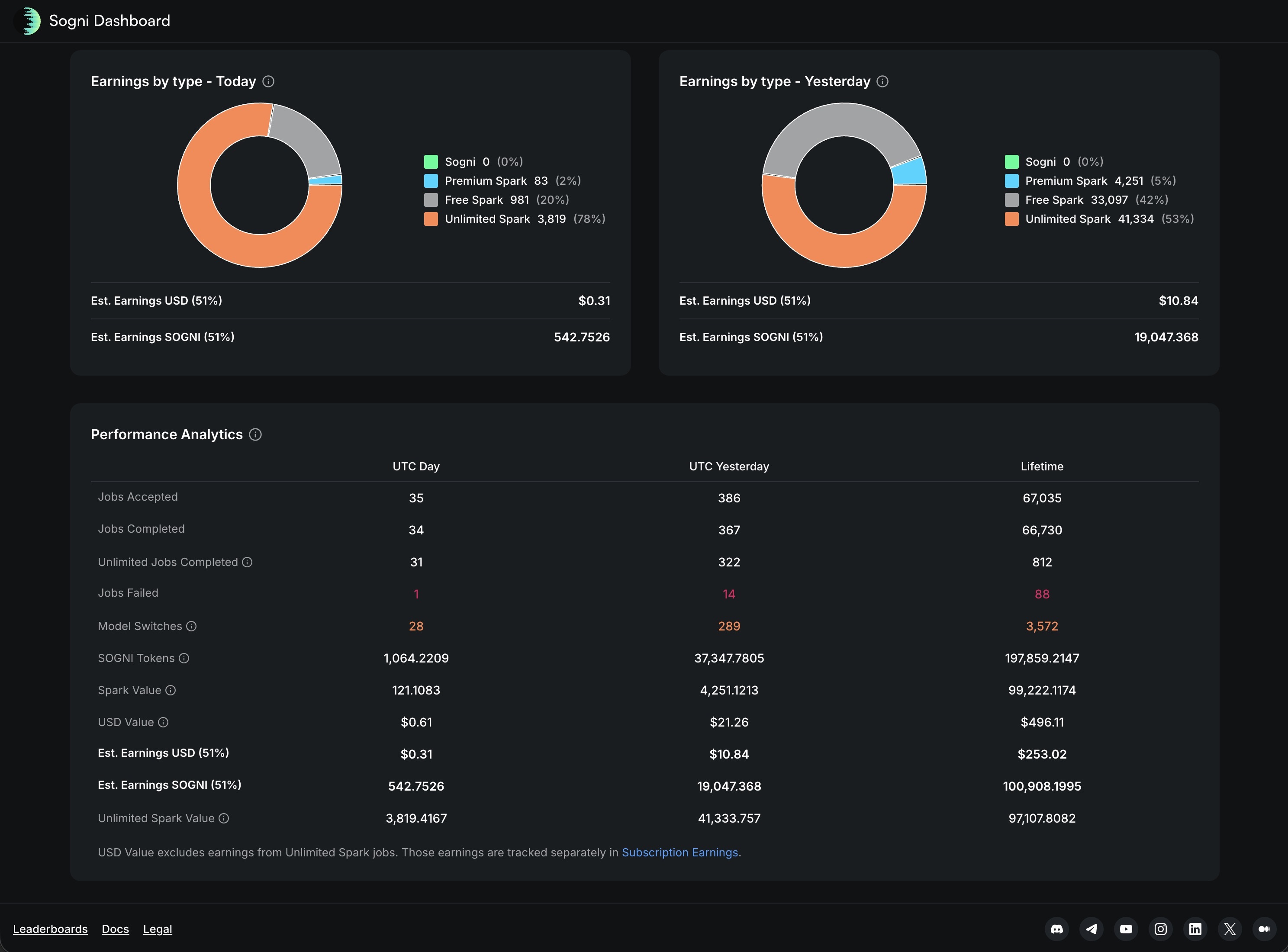 Earnings-by-type charts and the Performance Analytics table