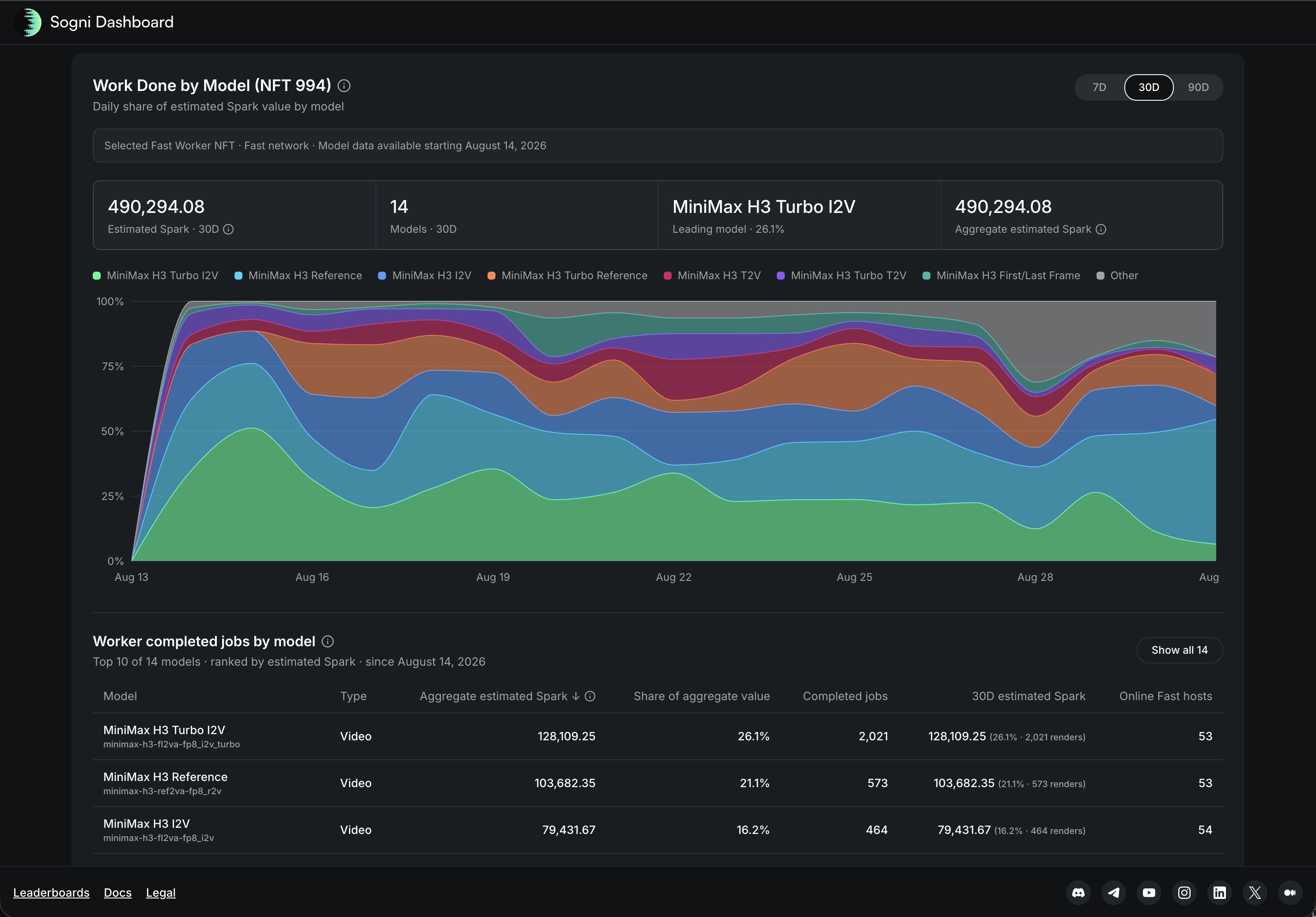 Work Done by Model with a daily share chart and model table